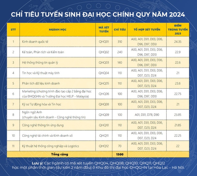 Trường Quốc tế - ĐHQGHN công bố điểm chuẩn theo phương thức xét tuyển thẳng, xét tuyển sớm - Ảnh 4.