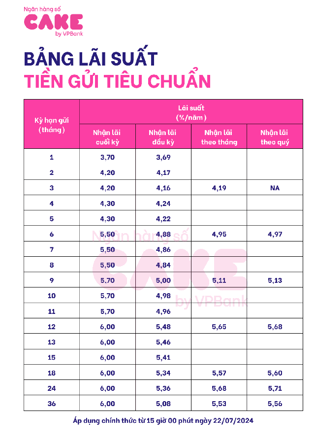 Bí quyết gửi tiết kiệm hiệu quả nhất trên Ngân hàng số Cake - Ảnh 1.