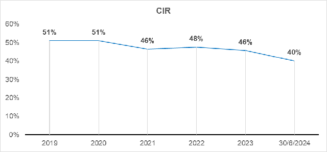 6 tháng đầu năm 2024, Nam A Bank hoàn thành hơn 55% kế hoạch năm - Ảnh 4.