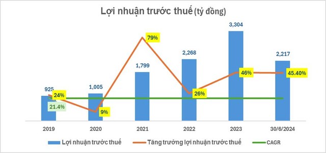 6 tháng đầu năm 2024, Nam A Bank hoàn thành hơn 55% kế hoạch năm - Ảnh 2.