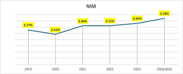 6 tháng đầu năm 2024, Nam A Bank hoàn thành hơn 55% kế hoạch năm - Ảnh 3.