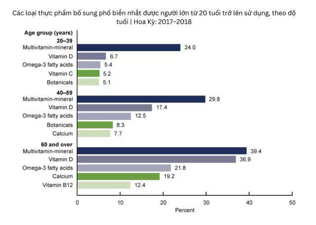 Giải mã lý do thực phẩm chức năng ngày càng phổ biến - Ảnh 1.