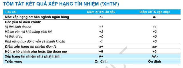 FiinRatings nâng hạng tín nhiệm Techcombank nhờ khả năng huy động vốn và thanh khoản - Ảnh 1.