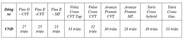  4 mẫu xe Toyota được ưu đãi trước bạ trong tháng ngâu, khách Việt tiết kiệm hàng chục triệu đồng phí lăn bánh - Ảnh 1.