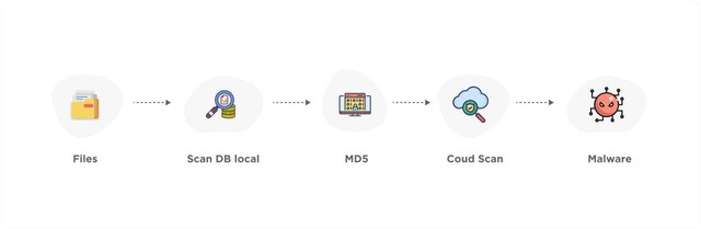 CMC AntiVirus ứng dụng công nghệ chống mã độc cloud scan - Ảnh 1.