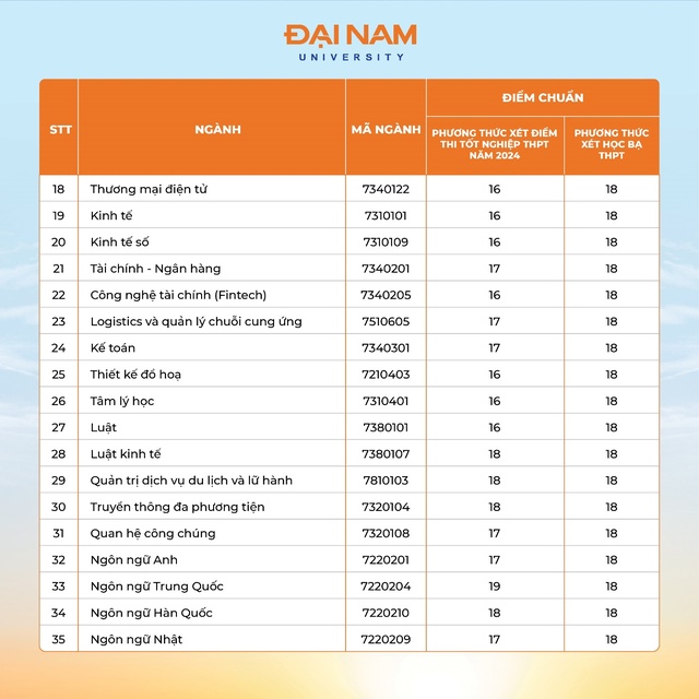 Trường đại học có quỹ học bổng 55 tỷ đồng cho tân sinh viên công bố điểm chuẩn - Ảnh 3.