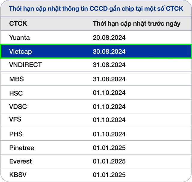 VIETCAP đồng hành với các nhà đầu tư trong việc chuẩn hóa dữ liệu cá nhân- Ảnh 1.