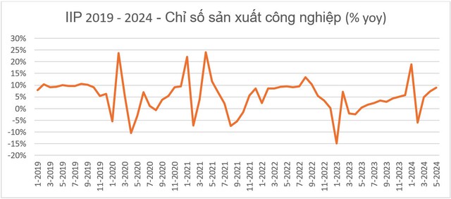 Chuyên gia VFS gọi tên những nhóm ngành nhà đầu tư cần lưu ý trong nửa cuối năm 2024 - Ảnh 2.