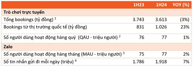 Báo cáo tài chính VNG: Điểm sáng Doanh thu quốc tế và sản phẩm AI- Ảnh 1.