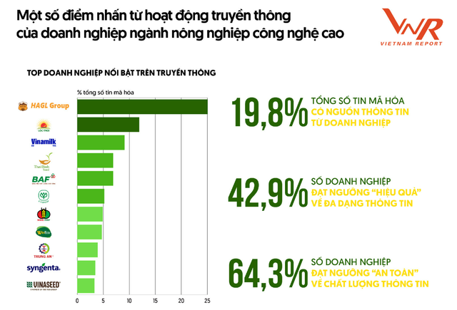 BAF Việt Nam lọt Top 10 doanh nghiệp nông nghiệp công nghệ cao 2024 - Ảnh 1.