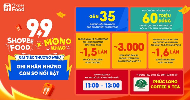 ShopeeFood ghi nhận những con số nổi bật trong sự kiện 9.9 nhờ chiến lược tung ưu đãi độc quyền - Ảnh 1.