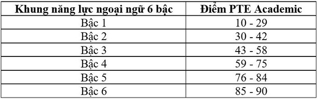 PTE Academic chính thức được Bộ Giáo dục và Đào tạo Việt Nam công nhận - Ảnh 3.