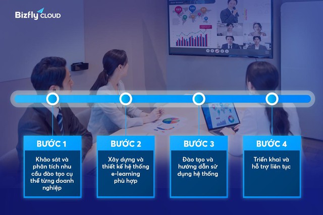 4 bước BFC LMS giúp doanh nghiệp hóa giải những khó khăn khi chuyển mô hình đào tạo từ offline lên online - Ảnh 1.