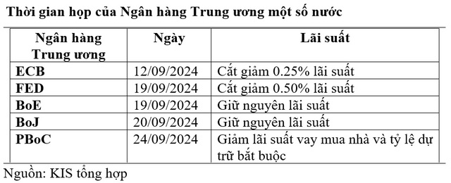 KIS: Việt Nam hưởng lợi từ chính sách nới lỏng tiền tệ trên Thế giới - Ảnh 1.