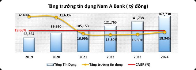 Năm 2024, Nam A Bank giữ đà tăng trưởng ổn định, quản trị rủi ro hiệu quả - Ảnh 1.