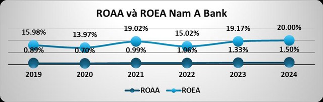 Năm 2024, Nam A Bank giữ đà tăng trưởng ổn định, quản trị rủi ro hiệu quả - Ảnh 4.