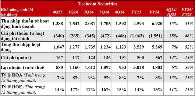 TCBS: Lợi nhuận trước thuế 2024 hơn 4.802 tỷ đồng, vượt 23% kế hoạch năm - Ảnh 1.