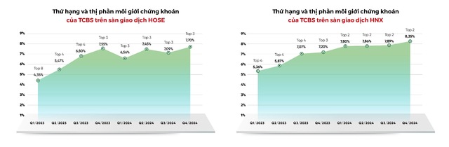 TCBS: Lợi nhuận trước thuế 2024 hơn 4.802 tỷ đồng, vượt 23% kế hoạch năm - Ảnh 2.