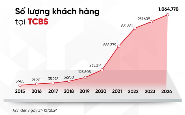 TCBS: Lợi nhuận trước thuế 2024 hơn 4.802 tỷ đồng, vượt 23% kế hoạch năm - Ảnh 3.