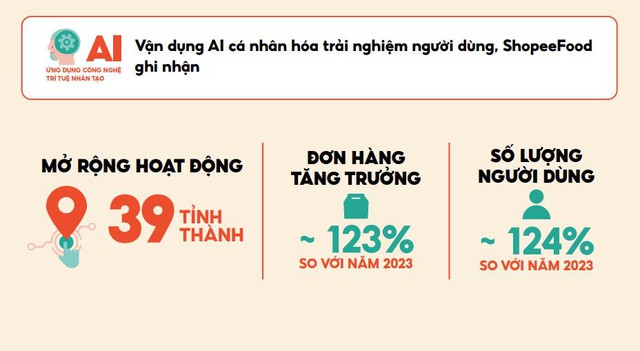 ShopeeFood 2024: Năm của những sáng tạo và đổi mới không ngừng! - Ảnh 4.