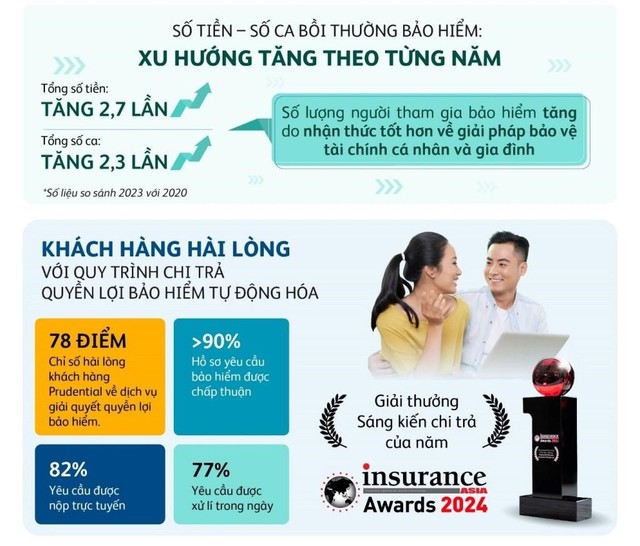 Quy trình giải quyết quyền lợi bảo hiểm ngày càng đơn giản, thuận tiện - Ảnh 2.