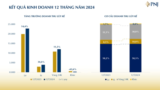 PNJ hoàn thành kế hoạch năm, ghi nhận 37.823 tỷ đồng trong năm 2024 - Ảnh 1.