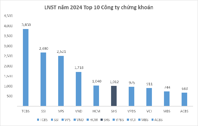 Chứng khoán SHS: Lợi nhuận trước thuế 2024 đạt 1.234,7 tỷ đồng, vượt 20% kế hoạch năm - Ảnh 1.