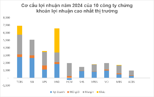 Chứng khoán SHS: Lợi nhuận trước thuế 2024 đạt 1.234,7 tỷ đồng, vượt 20% kế hoạch năm - Ảnh 2.