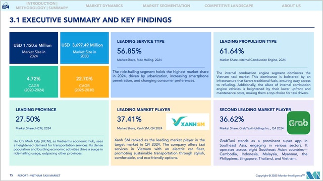 Mordor Intelligence: Xanh SM vượt Grab, dẫn đầu thị phần taxi công nghệ tại Việt Nam - Ảnh 1.