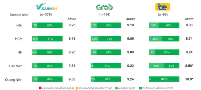 Mordor Intelligence: Xanh SM vượt Grab, dẫn đầu thị phần taxi công nghệ tại Việt Nam - Ảnh 2.