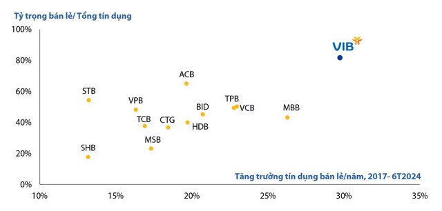 VIB tuyển dụng 1200 nhân sự bán hàng sau khi tăng trưởng tín dụng ngoạn mục 22% trong năm 2024 - Ảnh 2.