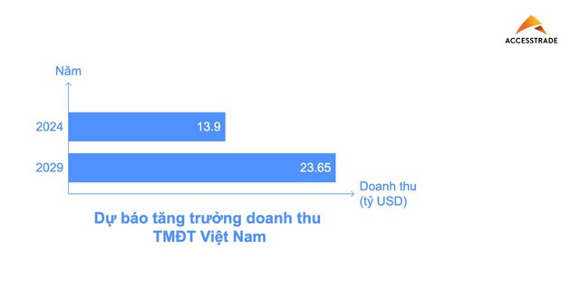 Bức tranh Affiliate Marketing 2025 lột tả chân thực qua báo cáo mới nhất từ ACCESSTRADE Việt Nam - Ảnh 1.