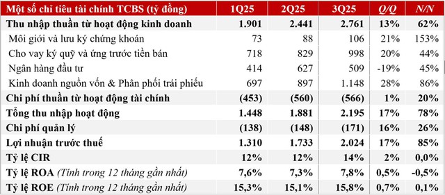 Lợi nhuận 9 tháng TCBS hơn 5.000 tỷ đồng, hoàn thành gần 90% kế hoạch năm- Ảnh 1.