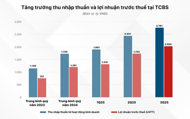 Lợi nhuận 9 tháng TCBS hơn 5.000 tỷ đồng, hoàn thành gần 90% kế hoạch năm- Ảnh 2.