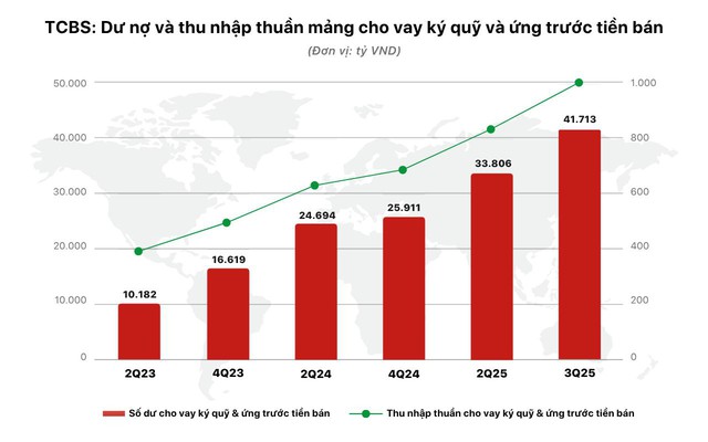 Lợi nhuận 9 tháng TCBS hơn 5.000 tỷ đồng, hoàn thành gần 90% kế hoạch năm- Ảnh 3.