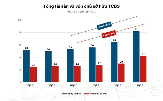 Lợi nhuận 9 tháng TCBS hơn 5.000 tỷ đồng, hoàn thành gần 90% kế hoạch năm- Ảnh 4.
