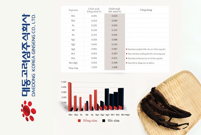 Khi khoa học làm sáng tỏ giá trị hắc sâm- Ảnh 1.