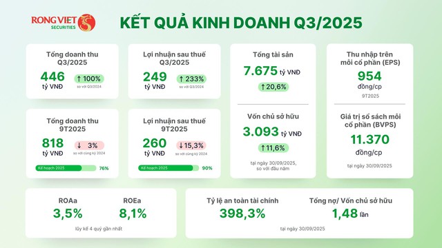 Chứng khoán Rồng Việt báo lãi kỷ lục trong một quý, lợi nhuận gấp 3,4 lần cùng kỳ- Ảnh 1.