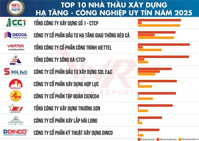 CC1 tăng trưởng doanh thu quý 3/2025 hơn 11%, loạt dự án trọng điểm sắp về đích- Ảnh 2.