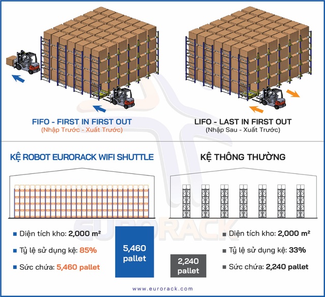 Robot Eurorack Wifi Shuttle: Bước đột phá kho chứa hàng thông minh- Ảnh 2.