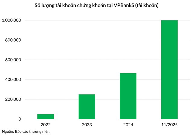 3 năm và 1 triệu tài khoản: Hành trình thịnh vượng của VPBankS- Ảnh 2.