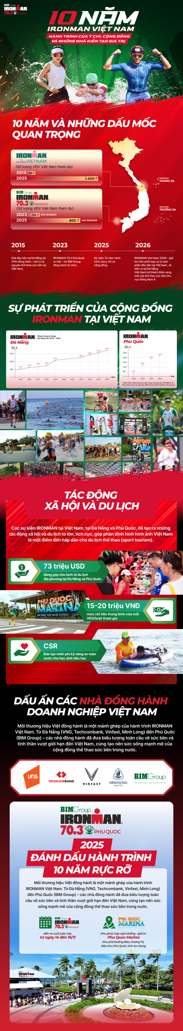 10 Năm Ironman Việt Nam – Hành trình của ý chí, cộng đồng và những nhà kiến tạo giá trị- Ảnh 1.