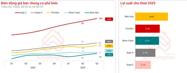 Dòng tiền đầu tư BĐS đang dịch chuyển về Biên Hoà- Ảnh 1.