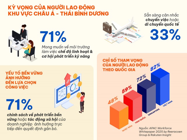 Ngành F&B đứng trước áp lực minh bạch lương thưởng: 71% lao động kỳ vọng quy trình rõ ràng - Ảnh 1.