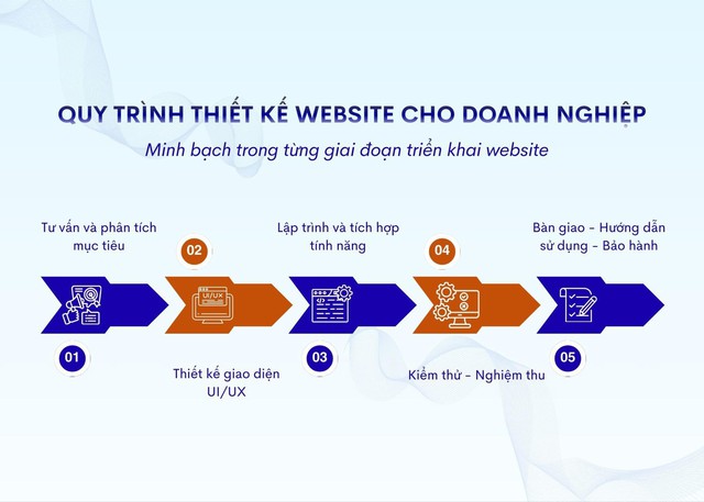 5 ti&ecirc;u ch&iacute; quan trọng khi lựa chọn đơn vị thiết kế website cho doanh nghiệp - Ảnh 1.