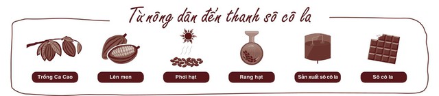 Hương vị bền vững đằng sau chiếc bánh Sô-cô-la hảo hạng- Ảnh 3.