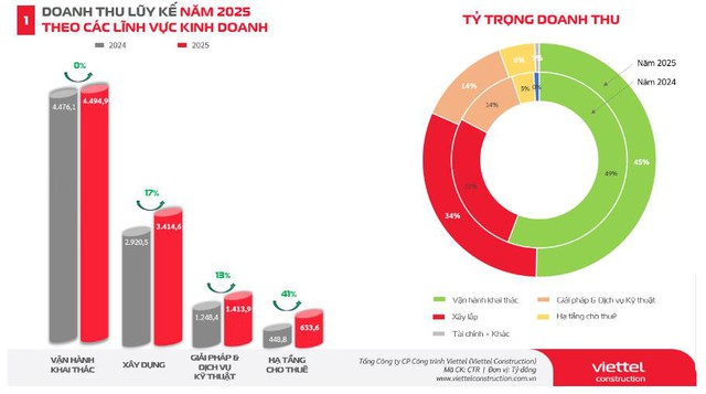 Viettel Construction: Khẳng định năng lực từ các dự án tầm cỡ- Ảnh 2.