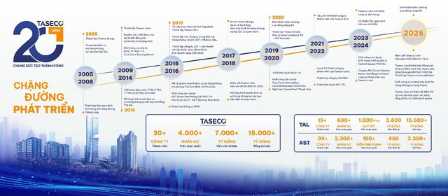 Taseco Group đón nhận Huân chương Lao động hạng Nhì nhân dịp kỷ niệm 20 năm thành lập- Ảnh 2.
