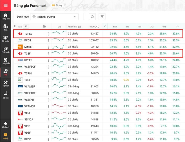 Quỹ cổ phiếu của Techcom Capital đạt hiệu suất đột phá khi VN-Index bứt tốc- Ảnh 1.