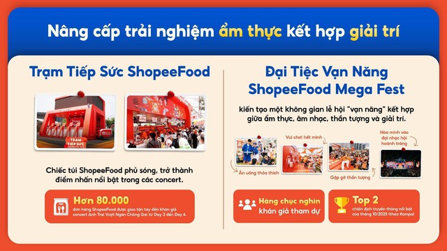 ShopeeFood tiên phong “cuộc đua” ẩm thực giải trí, định hình đặt món online 2025- Ảnh 2.